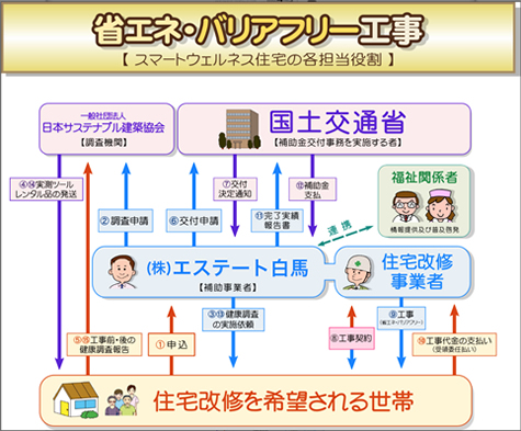 省エネ・バリアフリー工事