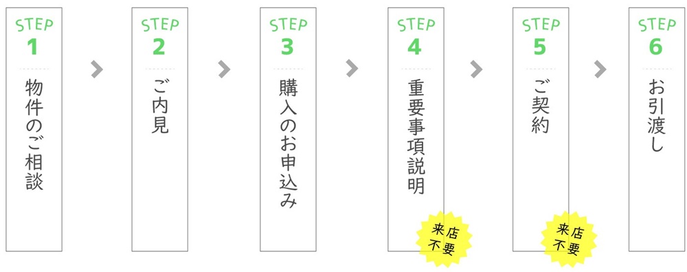 不動産ご契約までの流れ
