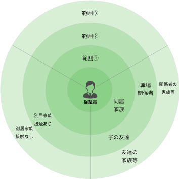 コロナ感染時の線引き