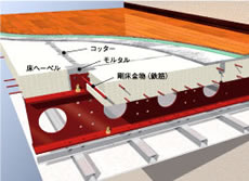 剛床システム