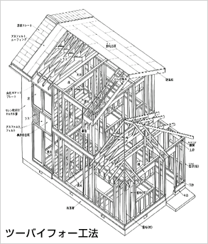 ツーバイフォー工法