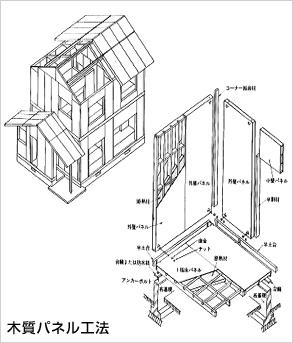木質パネル工法