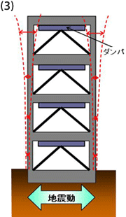 制震構造