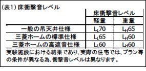 床衝撃音レベル（表）