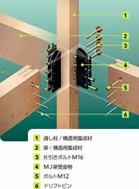 「シャーウッド構造材」「MJ接合システム」
