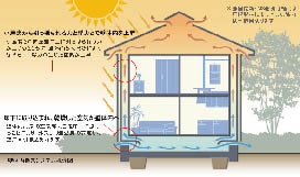 壁体内換気システム