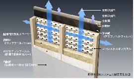 Ｗ通気工法