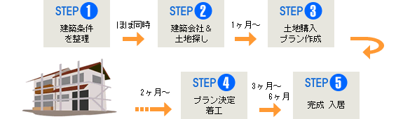 土地購入から注文住宅建築までの道のり