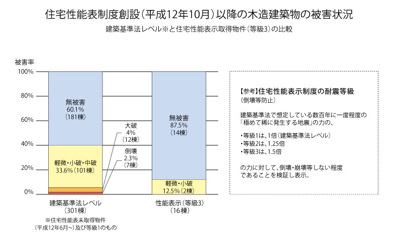 耐震性能 白馬の家 注文住宅 自由設計 高耐震 高気密高断熱 長期優良認定住宅 さいたま市 所沢市 越谷市 上尾市 国分寺市 中野区 の工務店 建設会社