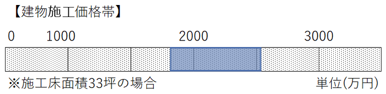 建物施工価格帯