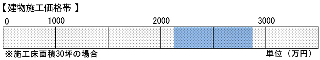 屋上のある家　建物施工価格帯