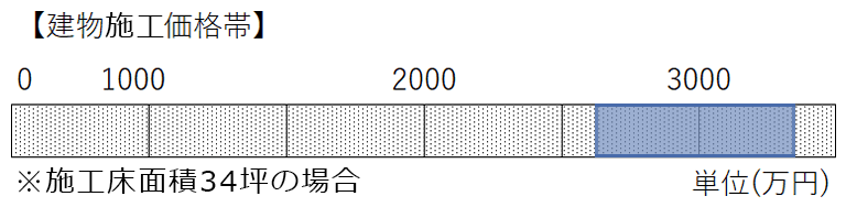 +（プラス）ストレージのある家　建物施工価格帯