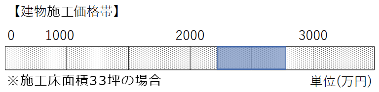 建物施工価格帯