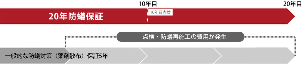防蟻保証20年間