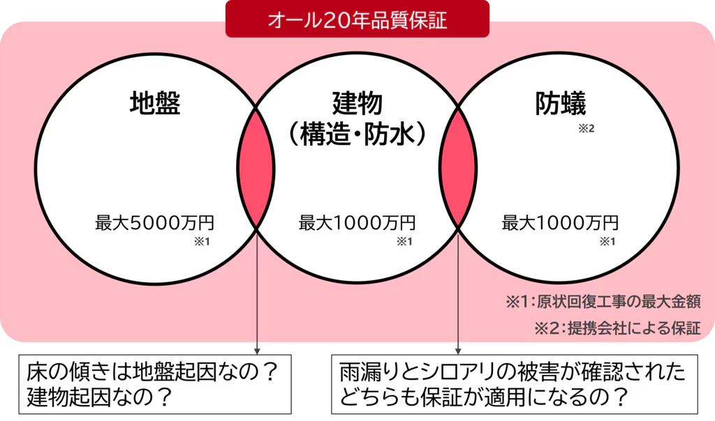 オール20年品質保証