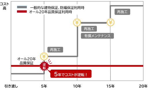 防蟻保証20年間