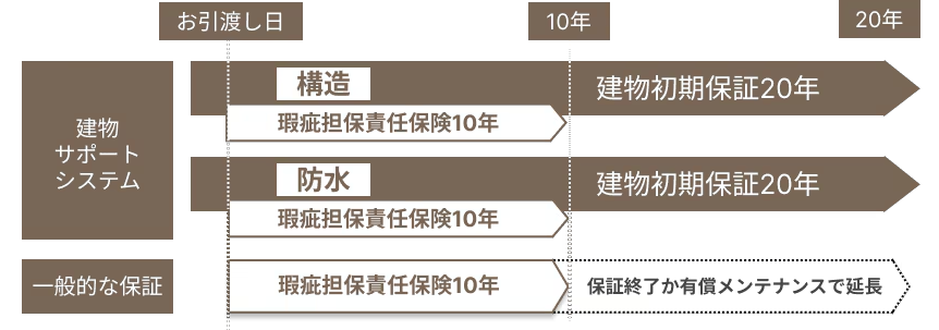 建物品質保証20年