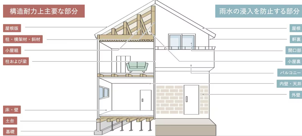 建物品質保証20年