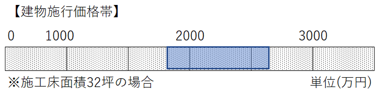 建物施工価格帯