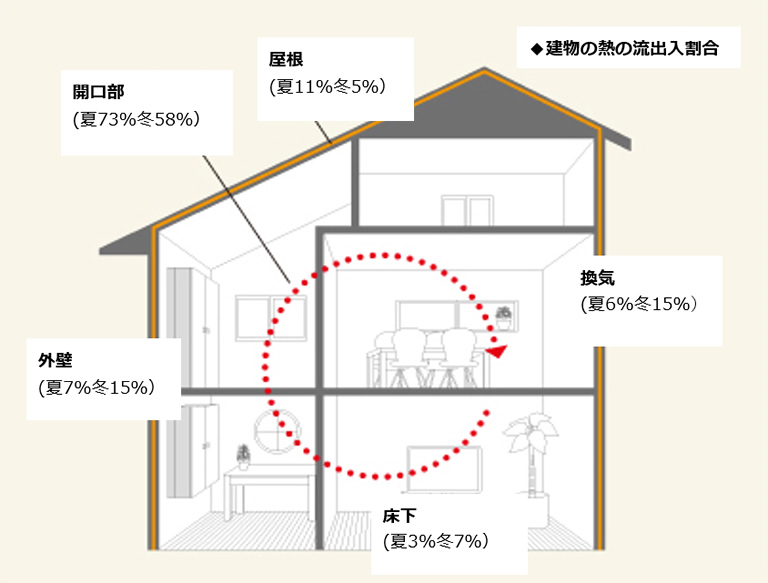 風邪もひきにくい住環境