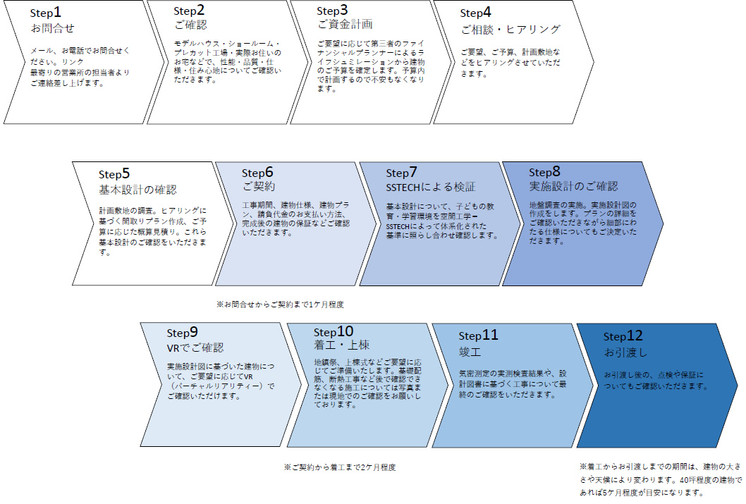 ステップ表