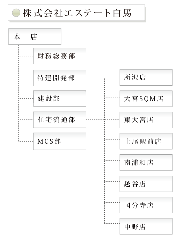 株式会社エステート白馬組織図
