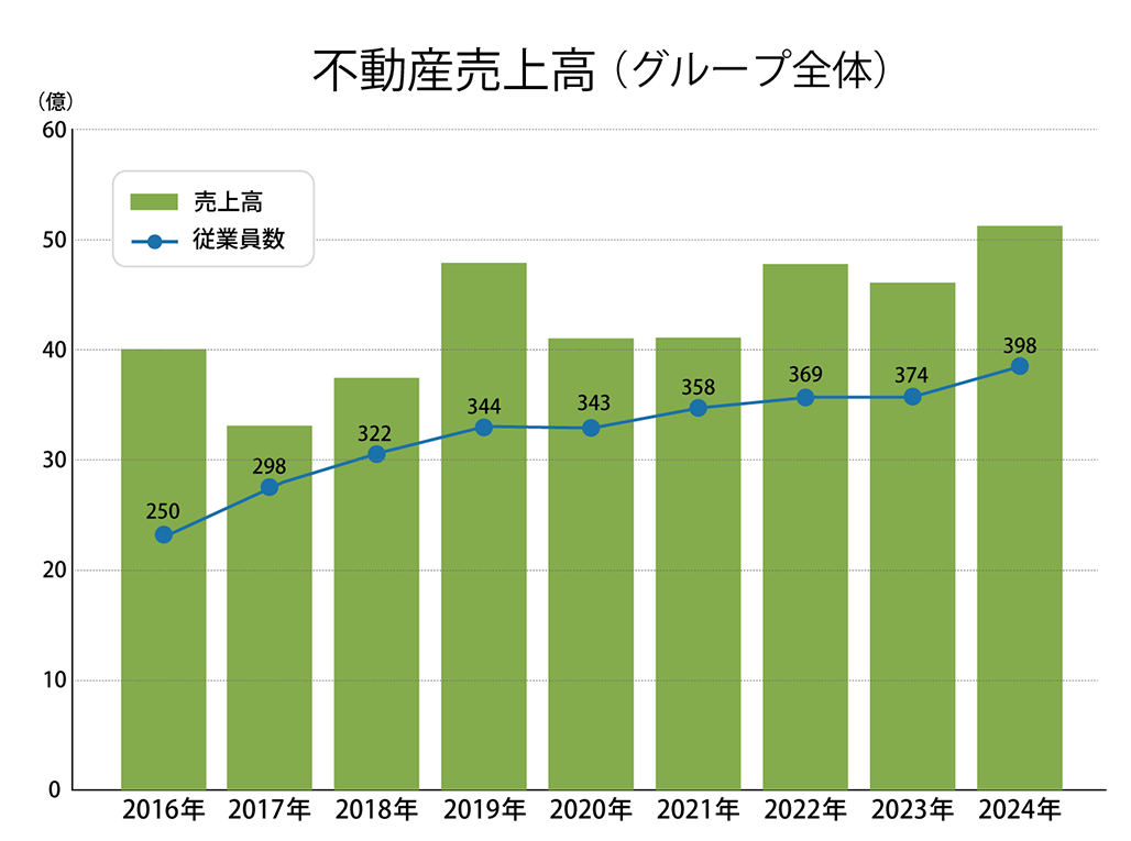 グループ不動産取扱高
