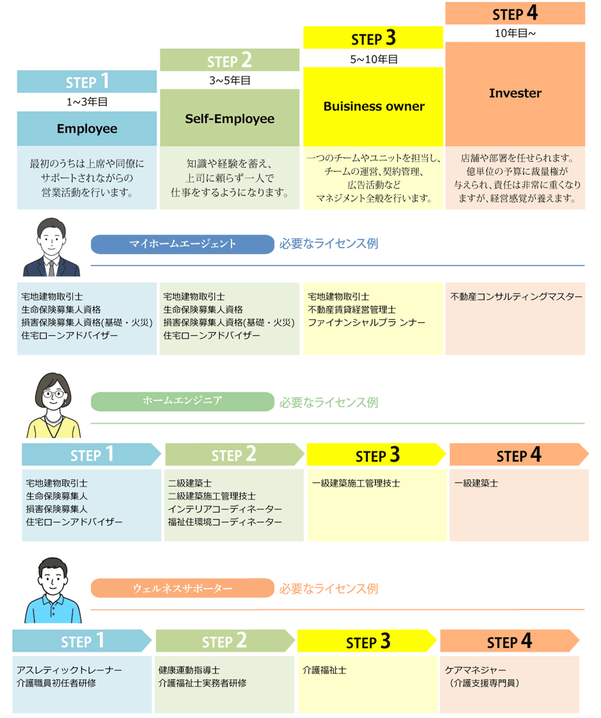 キャリアパス図